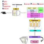 Telecommunication Gateways and Servers