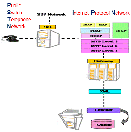 Telecommunication Gateways and Servers