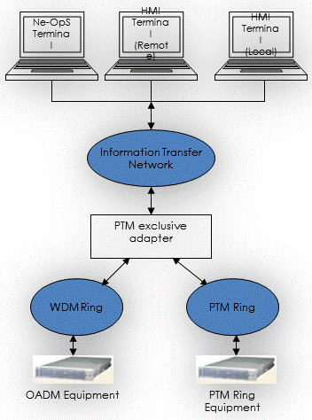 Packet Data Multiplexer Gateway